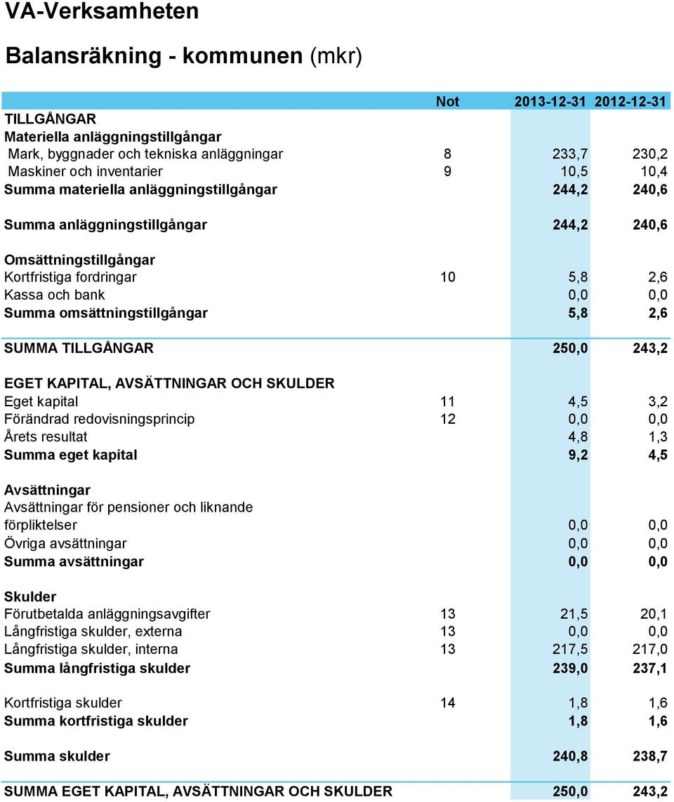 omsättningstillgångar 5,8 2,6 SUMMA TILLGÅNGAR EGET KAPITAL, AVSÄTTNINGAR OCH SKULDER Eget kapital Förändrad redovisningsprincip Årets resultat Summa eget kapital Avsättningar Avsättningar för