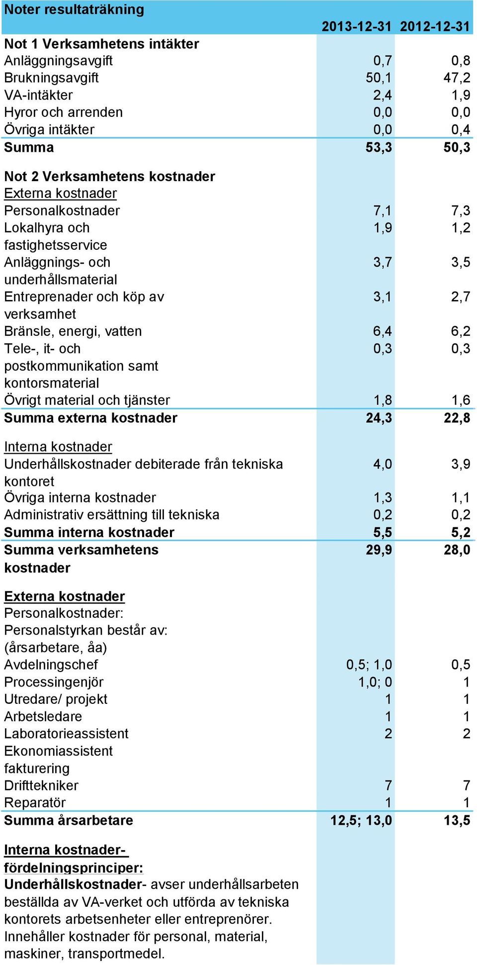 3,1 2,7 verksamhet Bränsle, energi, vatten 6,4 6,2 Tele-, it- och 0,3 0,3 postkommunikation samt kontorsmaterial Övrigt material och tjänster 1,8 1,6 Summa externa kostnader 24,3 22,8 Interna