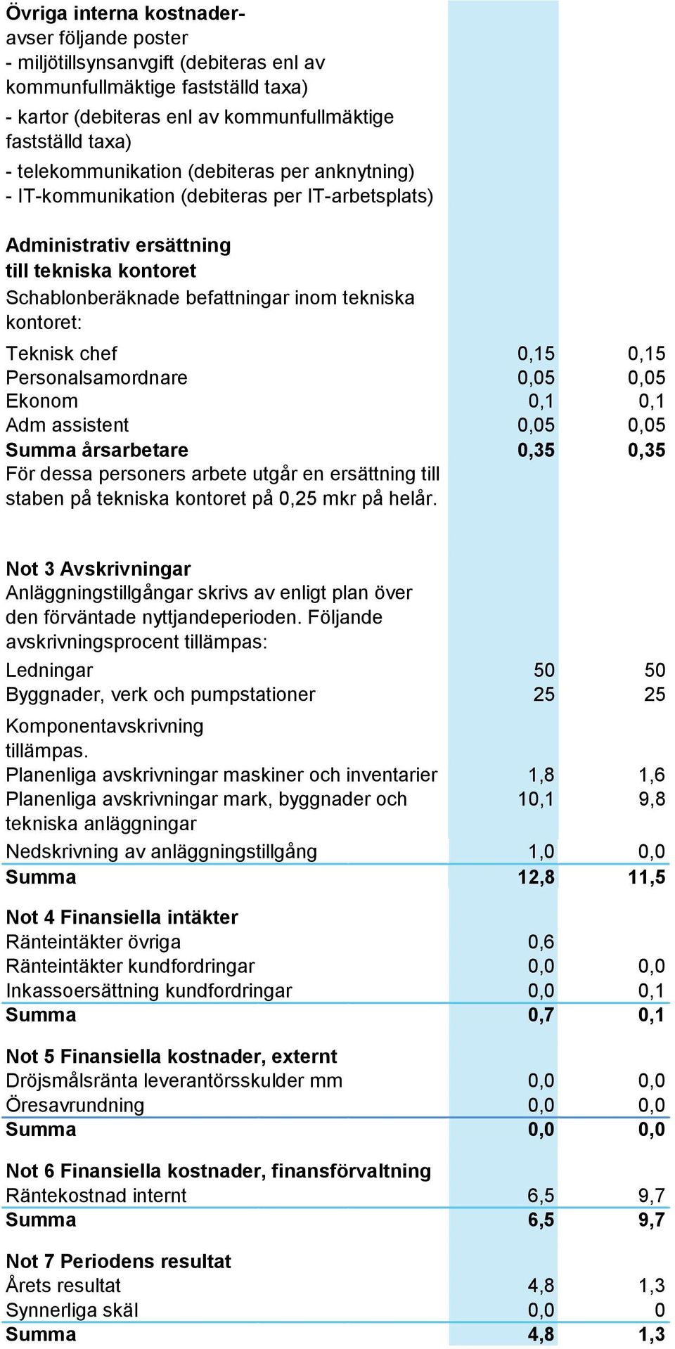 Teknisk chef 0,15 0,15 Personalsamordnare 0,05 0,05 Ekonom 0,1 0,1 Adm assistent 0,05 0,05 Summa årsarbetare 0,35 0,35 För dessa personers arbete utgår en ersättning till staben på tekniska kontoret