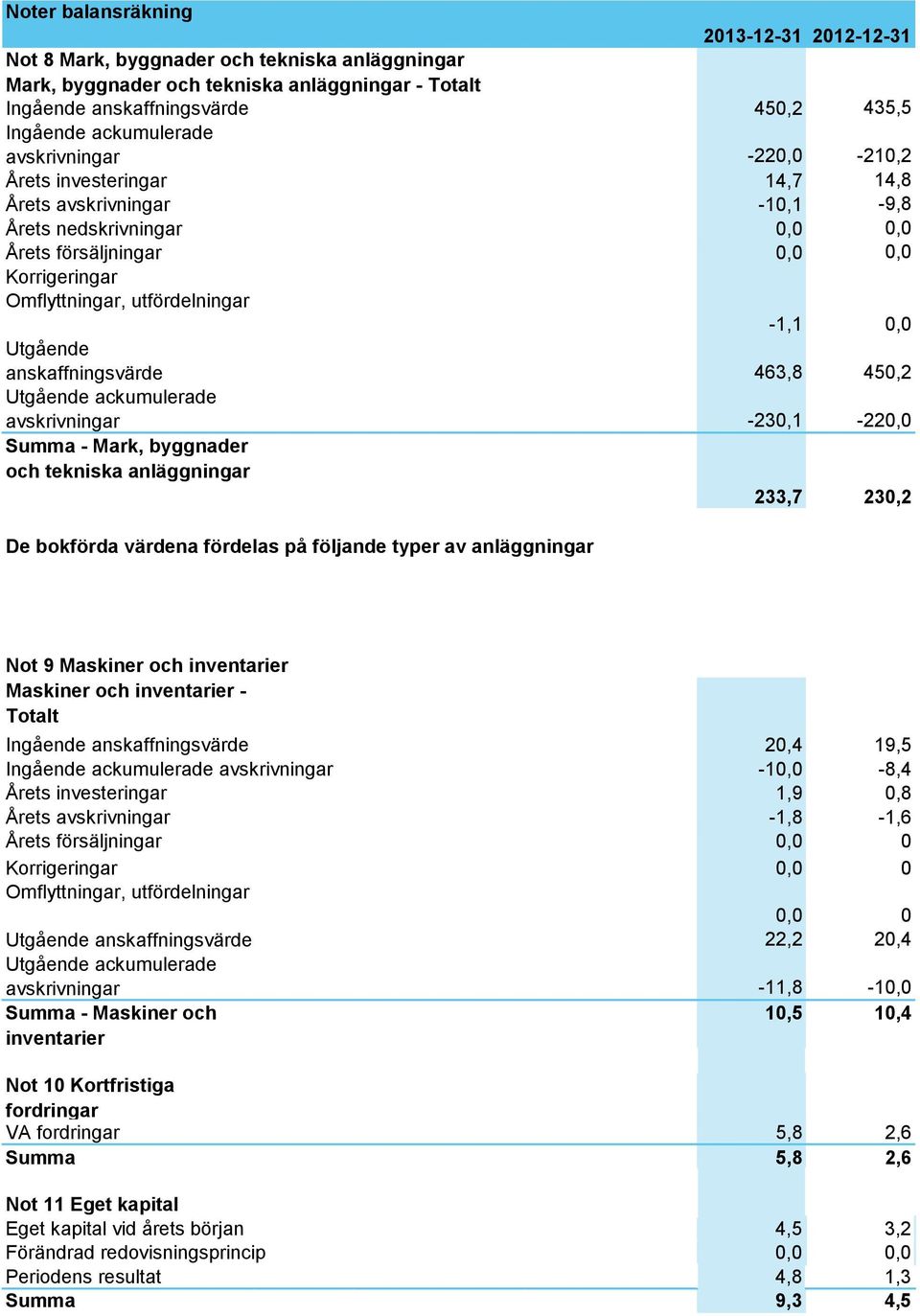 utfördelningar -1,1 0,0 Utgående anskaffningsvärde 463,8 450,2 Utgående ackumulerade avskrivningar -230,1-220,0 Summa - Mark, byggnader och tekniska anläggningar 233,7 230,2 De bokförda värdena