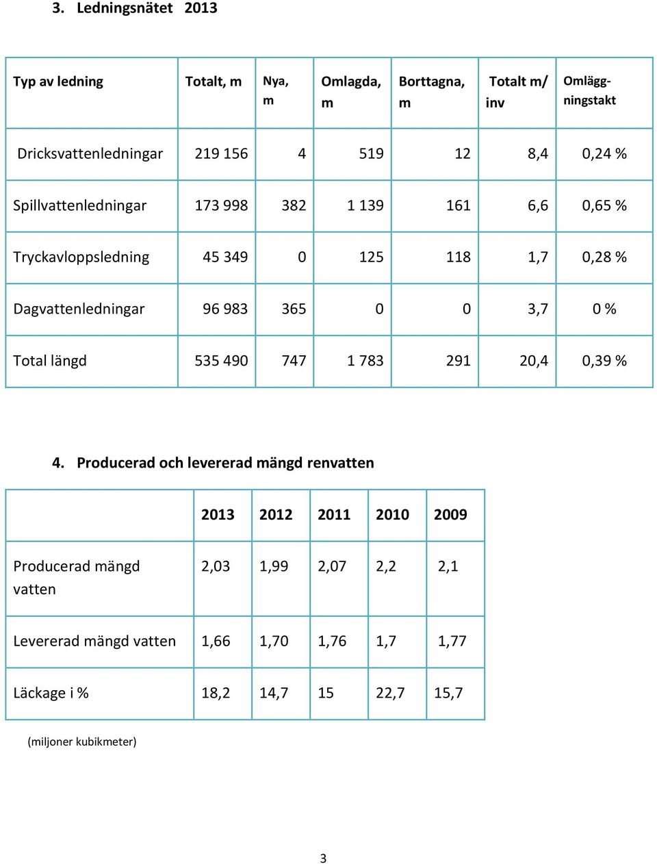 983 365 0 0 3,7 0 % Total längd 535 490 747 1 783 291 20,4 0,39 % 4.