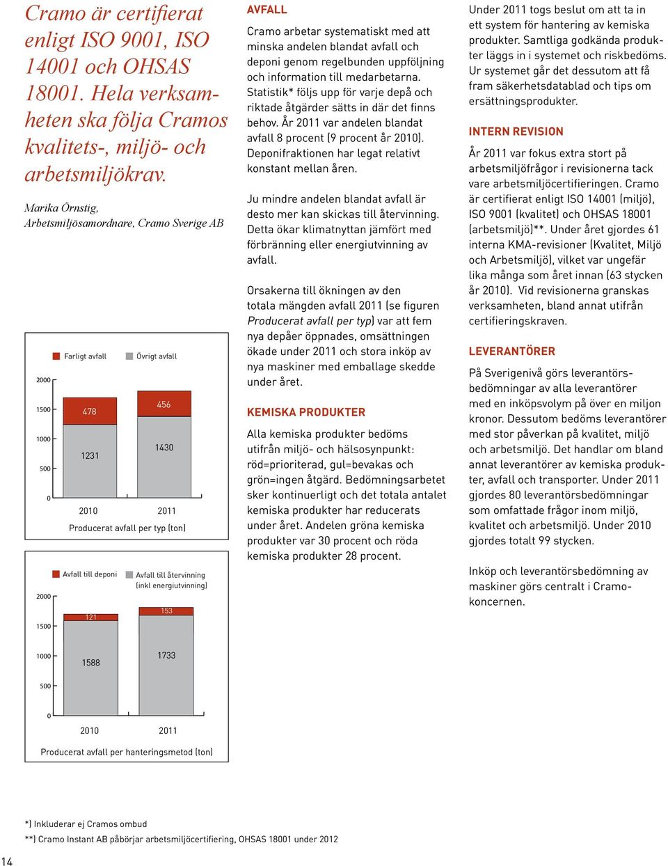 Avfall till återvinning (inkl energiutvinning) 153 Avfall Cramo arbetar systematiskt med att minska andelen blandat avfall och deponi genom regelbunden uppföljning och information till medarbetarna.