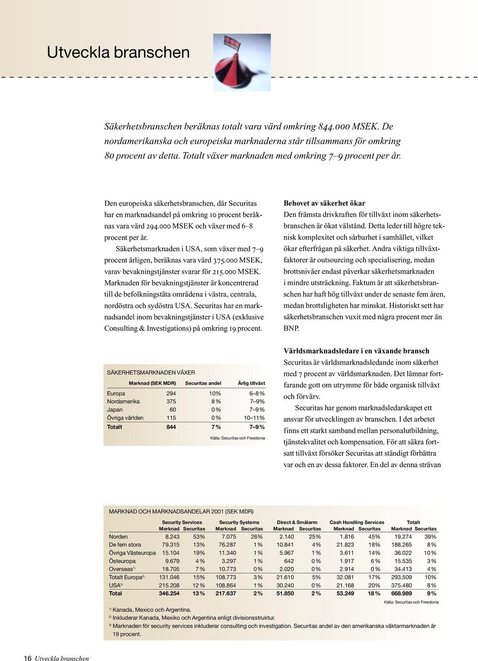 Den europeiska säkerhetsbranschen, där Securitas har en marknadsandel på omkring 10 procent beräknas vara värd 294.000 MSEK och växer med 6 8 procent per år.