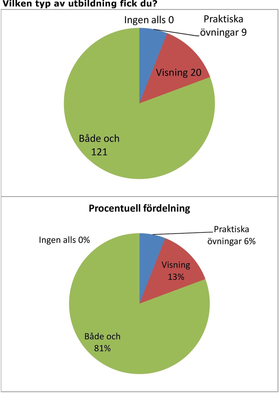 alls 0 Praktiska övningar 9 Visning 20 Både och 121