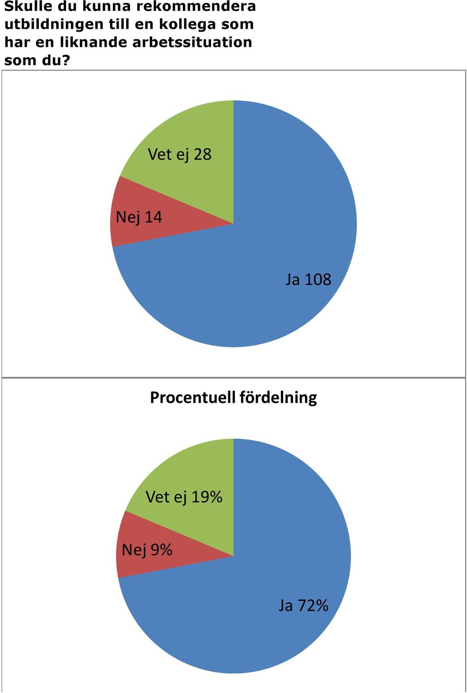 du? Ja 108 Nej 14 Vet ej 28 Vet ej 28 Nej 14 Ja