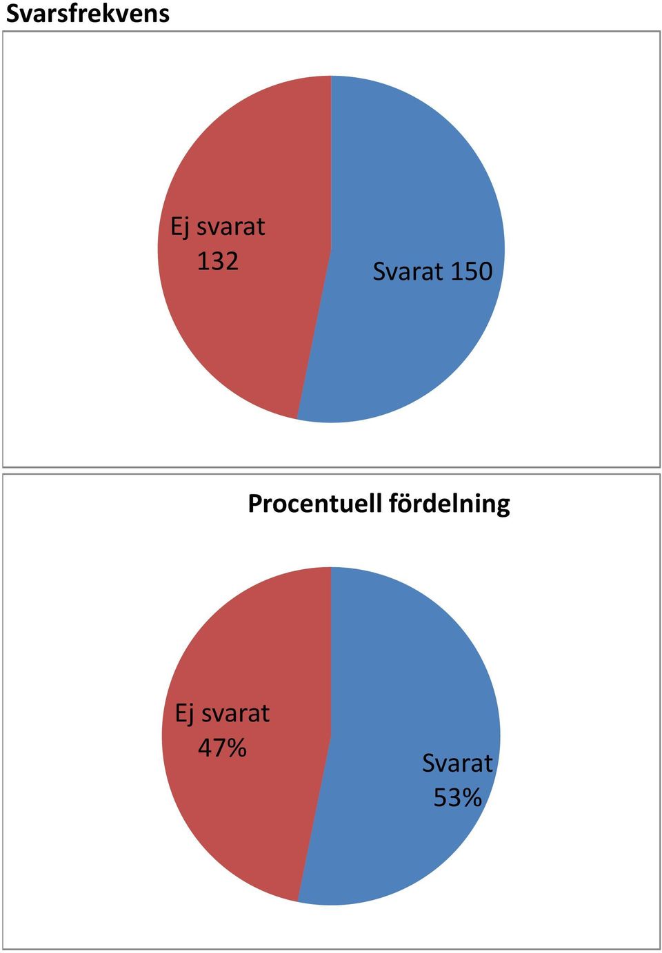 Svarat 150 Procentuell