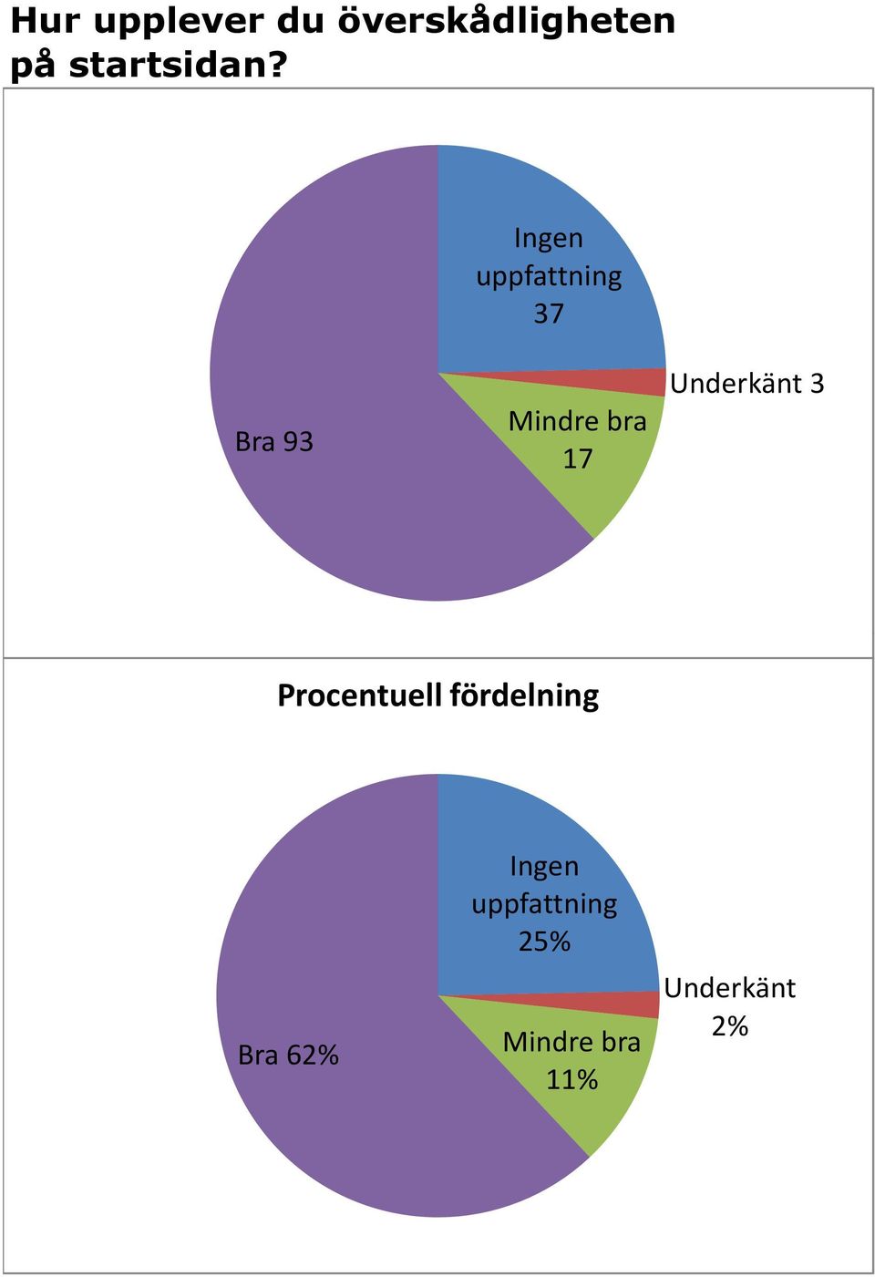 uppfattning 37 Bra 93 Mindre bra 17 Underkänt 3