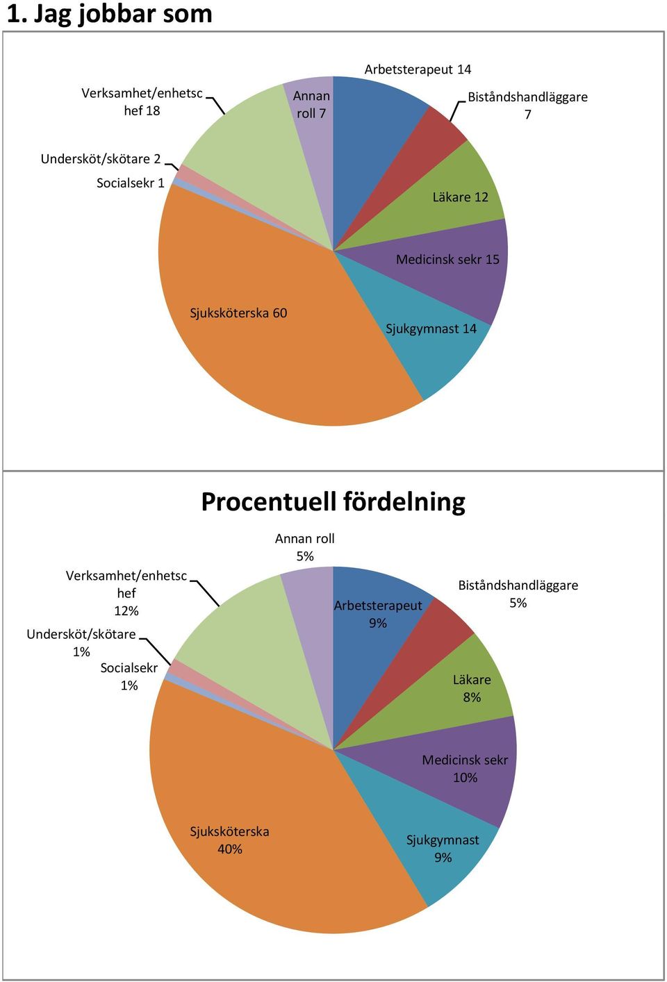 Läkare 12 Medicinsk sekr 15 Biståndshandläggare 7 Sjuksköterska 60 Sjukgymnast 14 Verksamhet/enhetsc hef 12% Undersköt/skötare 1%