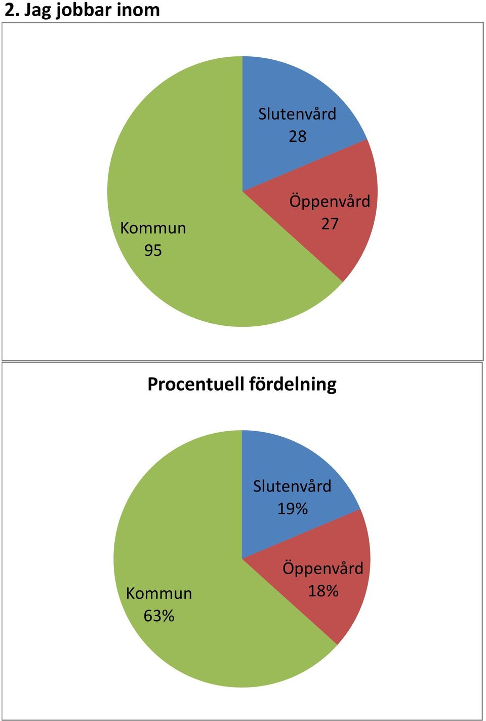 Kommun 95 Öppenvård 27 Procentuell