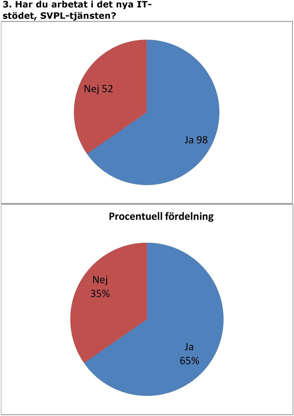 Ja 98 Nej 52 Nej 52 Ja 98