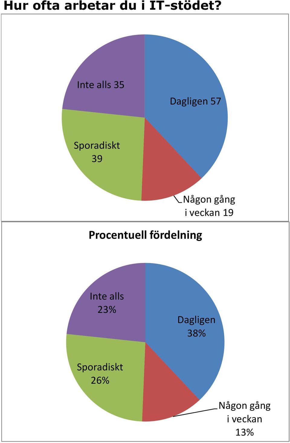 Inte alls 35 Dagligen 57 Sporadiskt 39 Procentuell fördelning