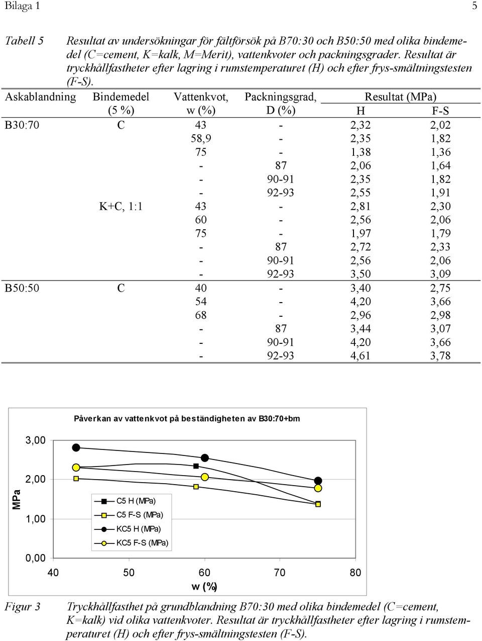 Askablandning Bindemedel Vattenkvot, Packningsgrad, Resultat (MPa) (5 %) w (%) D (%) H F-S B30:70 C 43-2,32 2,02 58,9-2,35 1,82 75-1,38 1,36-87 2,06 1,64-90-91 2,35 1,82-92-93 2,55 1,91 K+C, 1:1