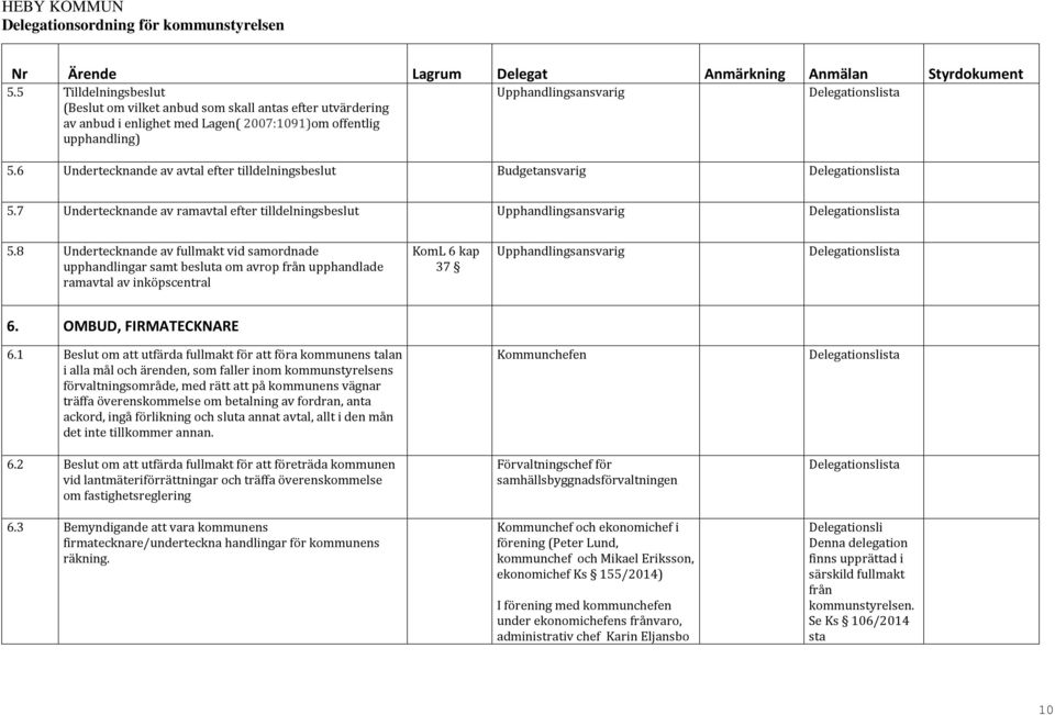 8 Undertecknande av fullmakt vid samordnade upphandlingar samt besluta om avrop från upphandlade ramavtal av inköpscentral KomL 6 kap 37 Upphandlingsansvarig 6. OMBUD, FIRMATECKNARE 6.