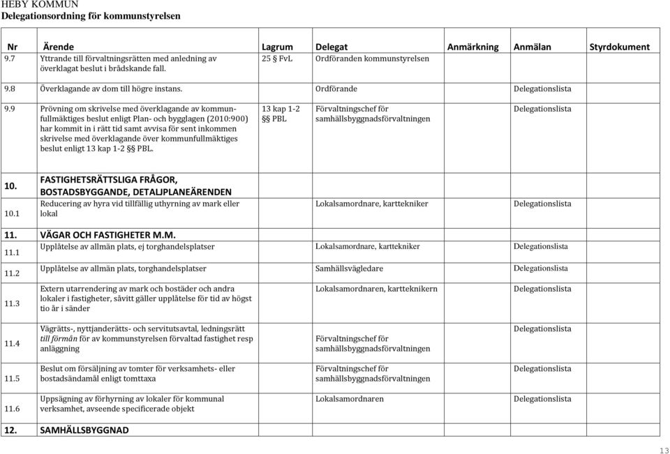 kommunfullmäktiges beslut enligt 13 kap 1-2 PBL. 13 kap 1-2 PBL Förvaltningschef för samhällsbyggnadsförvaltningen 10.