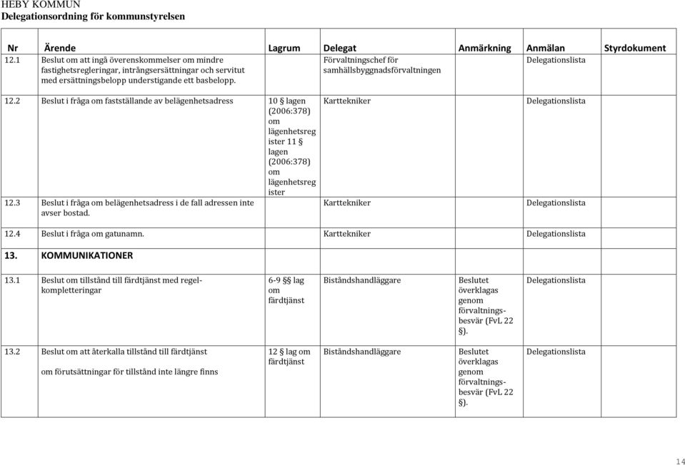 3 Beslut i fråga om belägenhetsadress i de fall adressen inte avser bostad. Karttekniker Karttekniker 12.4 Beslut i fråga om gatunamn. Karttekniker 13. KOMMUNIKATIONER 13.