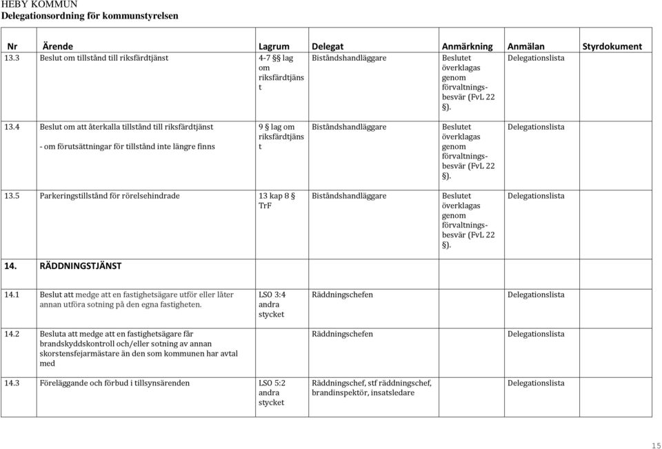 (FvL 22 ). 13.5 Parkeringstillstånd för rörelsehindrade 13 kap 8 TrF Biståndshandläggare Beslutet överklagas genom förvaltningsbesvär (FvL 22 ). 14. RÄDDNINGSTJÄNST 14.