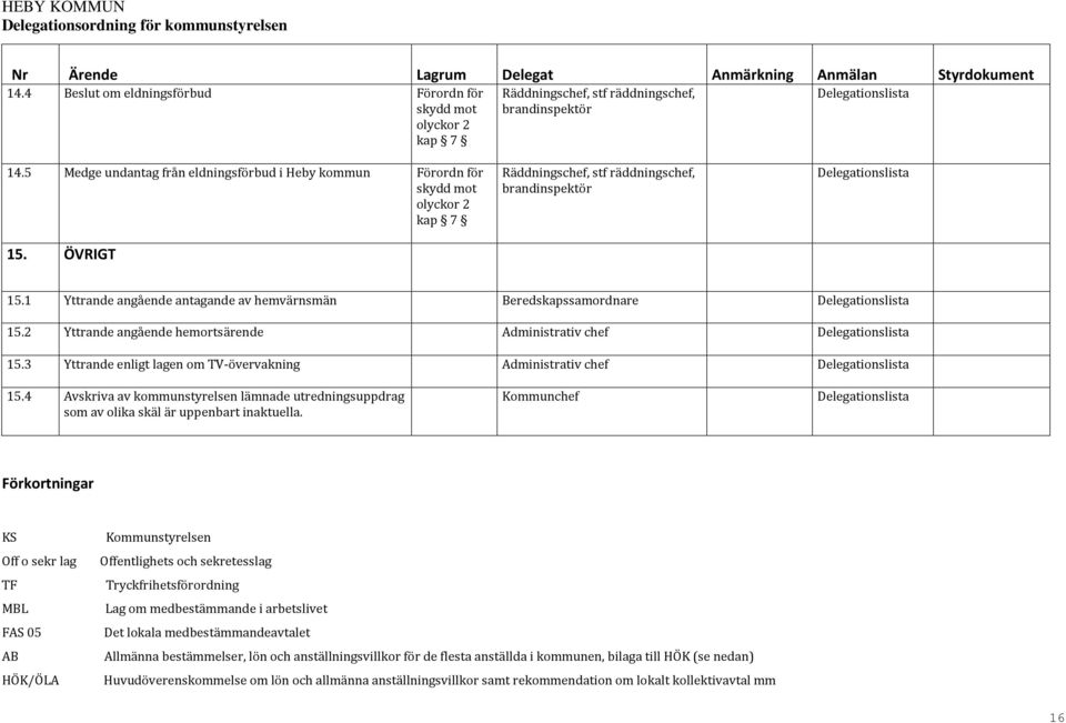 1 Yttrande angående antagande av hemvärnsmän Beredskapssamordnare 15.2 Yttrande angående hemortsärende Administrativ chef 15.3 Yttrande enligt lagen om TV-övervakning Administrativ chef 15.