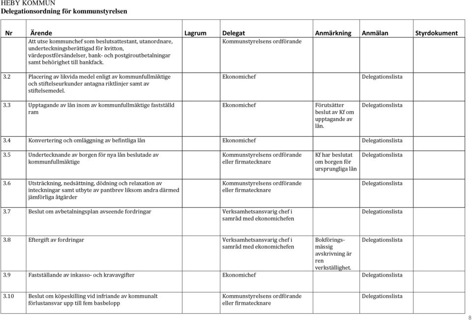 3 Upptagande av lån inom av kommunfullmäktige fastställd ram Ekonomichef Förutsätter beslut av Kf om upptagande av lån. 3.4 Konvertering och omläggning av befintliga lån Ekonomichef 3.