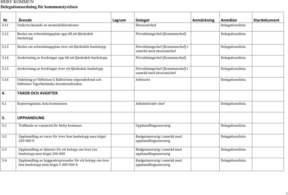 14 Avskrivning av fordringar upp till ett fjärdedels basbelopp Förvaltningschef (Kommunchef) 3.