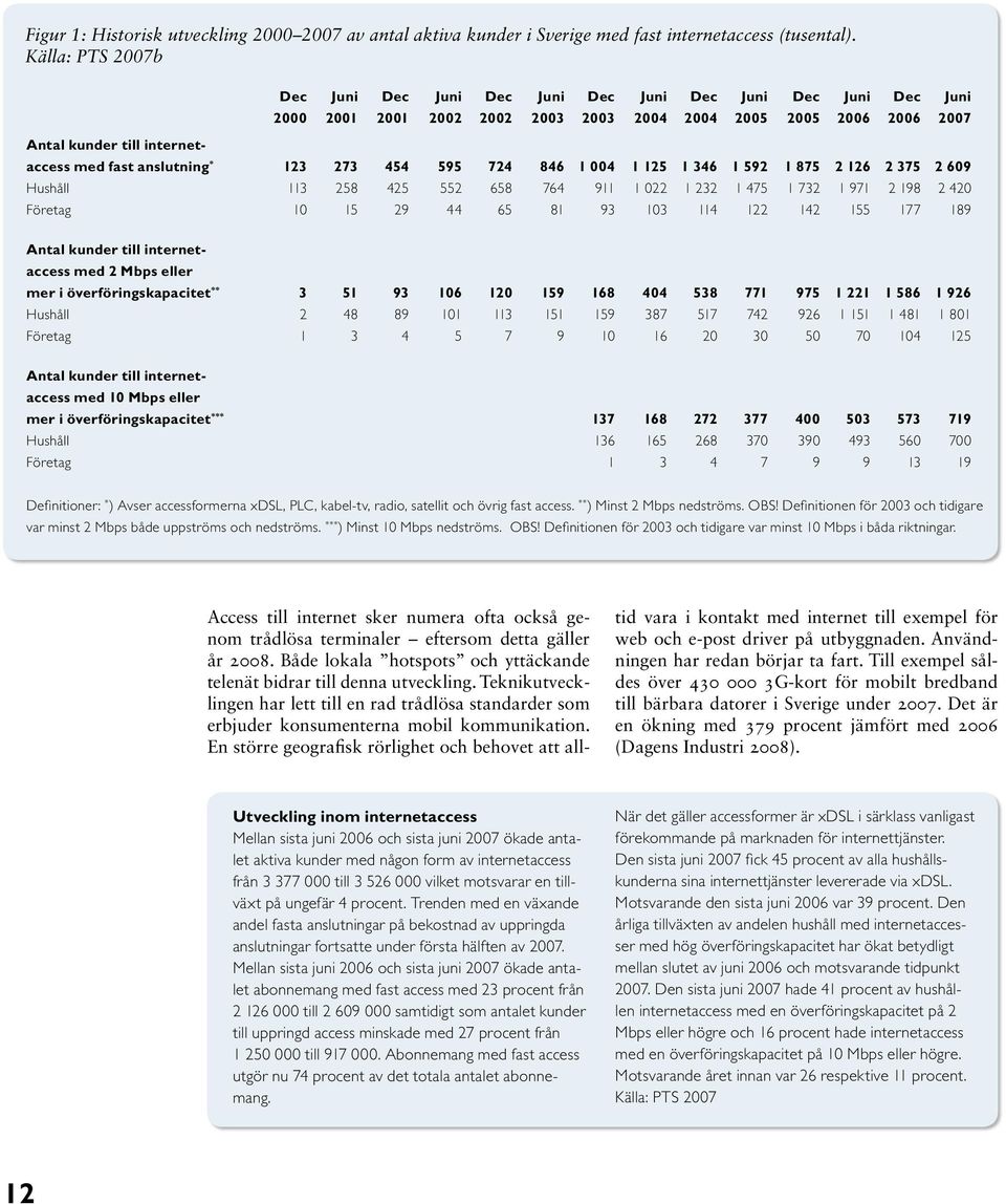 anslutning * 123 273 454 595 724 846 1 004 1 125 1 346 1 592 1 875 2 126 2 375 2 609 Hushåll 113 258 425 552 658 764 911 1 022 1 232 1 475 1 732 1 971 2 198 2 420 Företag 10 15 29 44 65 81 93 103 114