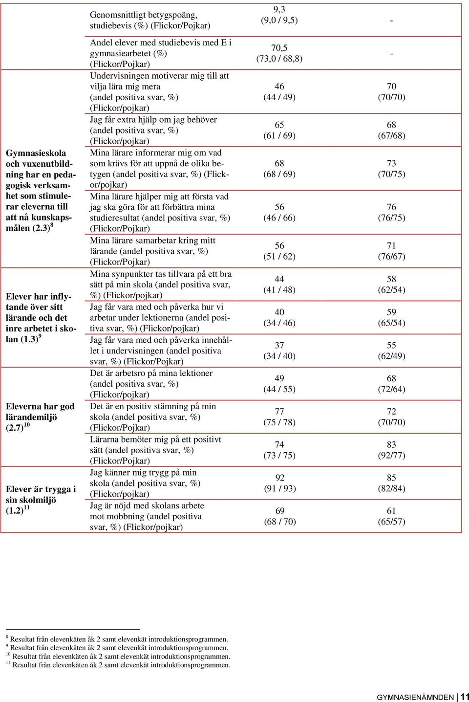 2) 11 Genomsnittligt betygspoäng, studiebevis (%) (Flickor/Pojkar) Andel elever med studiebevis med E i gymnasiearbetet (%) (Flickor/Pojkar) Undervisningen motiverar mig till att vilja lära mig mera