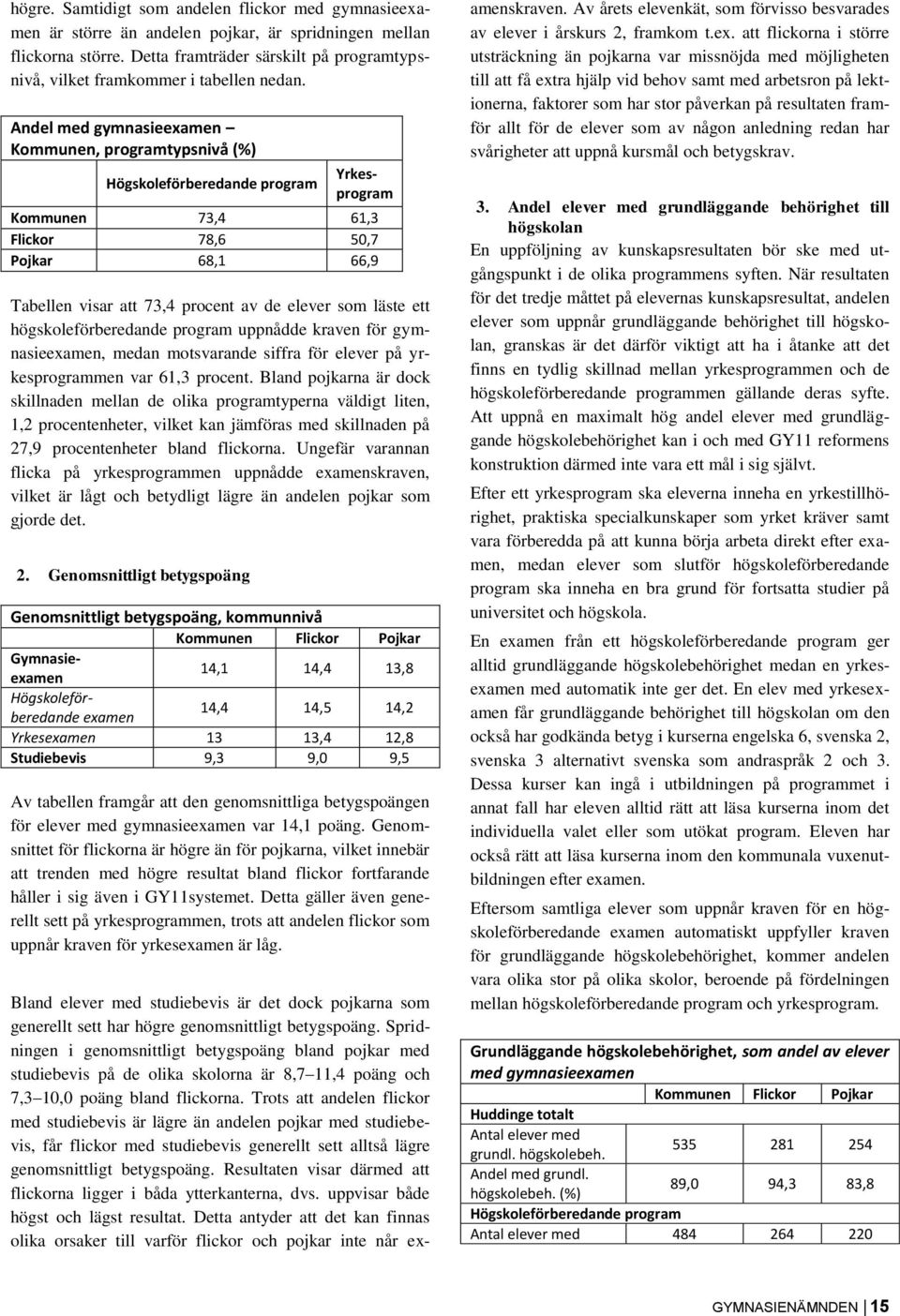 Andel med gymnasieexamen Kommunen, programtypsnivå (%) Högskoleförberedande program Yrkesprogram Kommunen 73,4 61,3 Flickor 78,6 50,7 Pojkar 68,1 66,9 Tabellen visar att 73,4 procent av de elever som