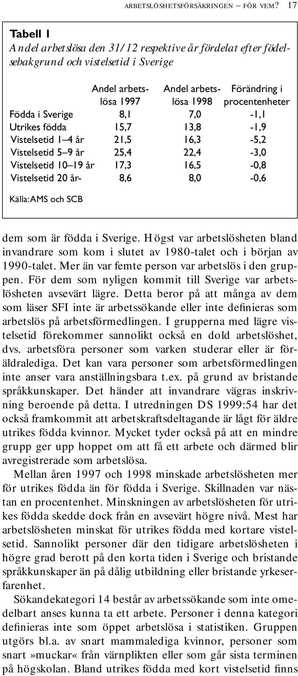 Sverige 8,1 7,0-1,1 Utrikes födda 15,7 13,8-1,9 Vistelsetid 1 4 år 21,5 16,3-5,2 Vistelsetid 5 9 år 25,4 22,4-3,0 Vistelsetid 10 19 år 17,3 16,5-0,8 Vistelsetid 20 år- 8,6 8,0-0,6 Källa: AMS och SCB