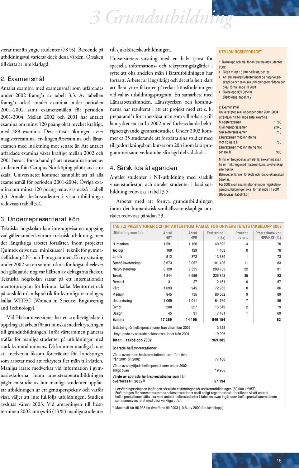 Mellan 2002 och 2001 har antalet examina om minst 120 poäng ökat mycket kraftigt; med 589 examina.