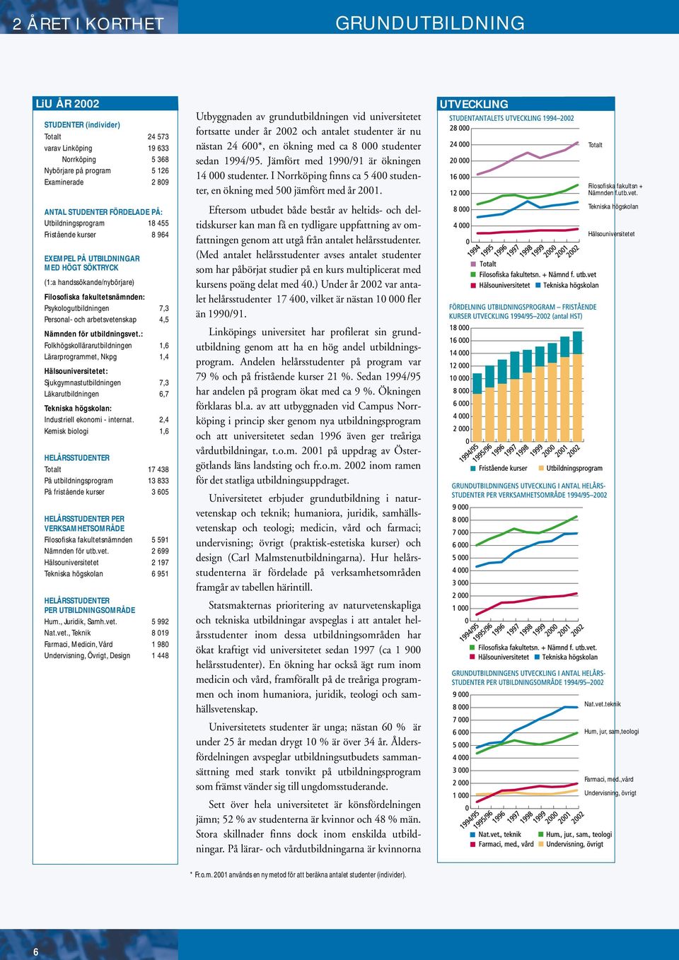 I Norrköping finns ca 5 400 studenter, en ökning med 500 jämfört med år Examinerade 2 809 2001.