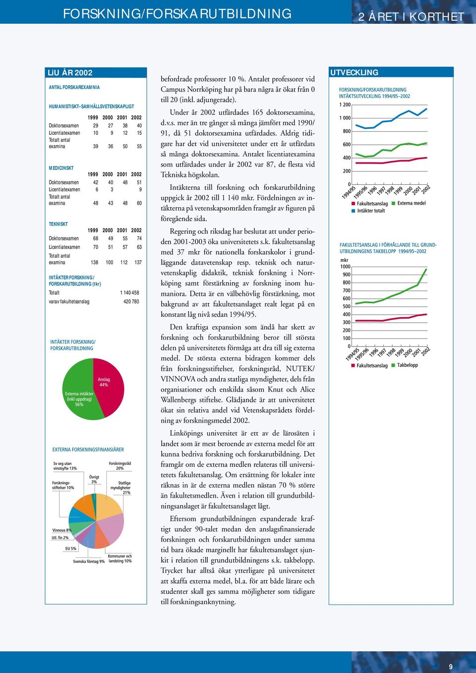 Licentiatexamen 70 51 57 63 Totalt antal examina 138 100 112 137 INTÄKTER FORSKNING / FORSKARUTBILDNING (tkr) Totalt 1 140 458 varav fakultetsanslag 420 780 befordrade professorer 10 %.