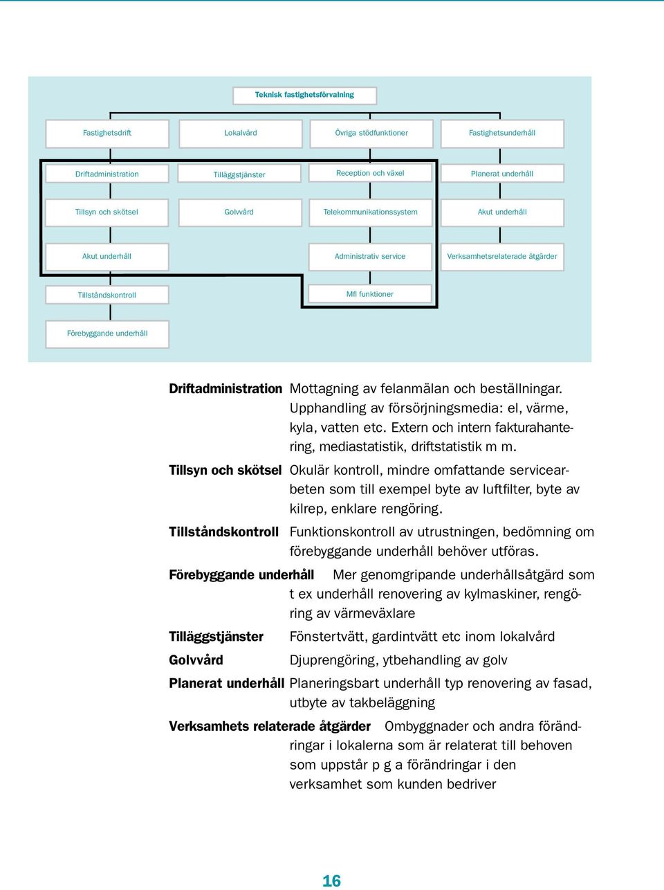 Mottagning av felanmälan och beställningar. Upphandling av försörjningsmedia: el, värme, kyla, vatten etc. Extern och intern fakturahantering, mediastatistik, driftstatistik m m.