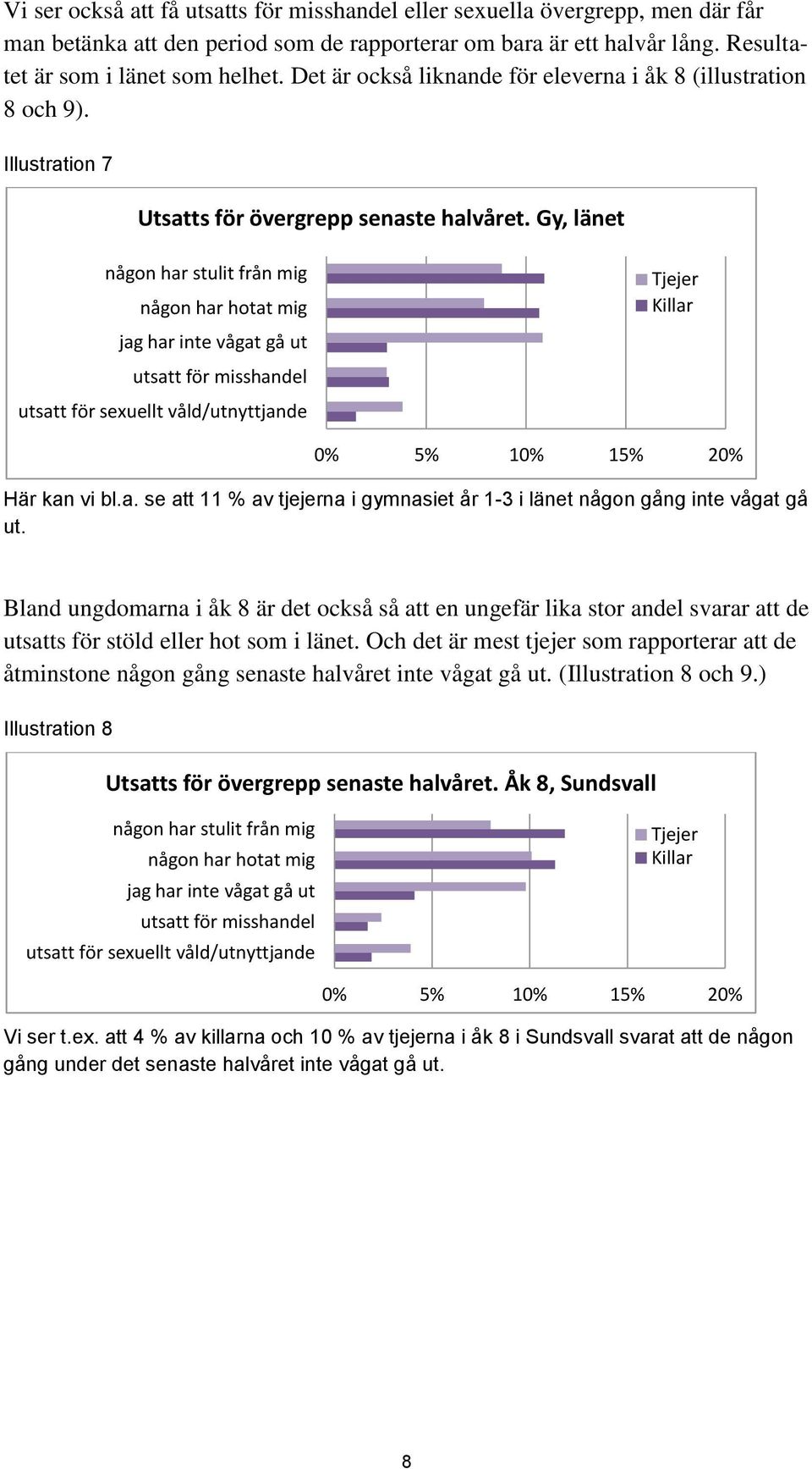 Gy, länet någon har stulit från mig någon har hotat mig jag har inte vågat gå ut utsatt för misshandel utsatt för sexuellt våld/utnyttjande er Killar 0% 5% 10% 15% 20% Här kan vi bl.a. se att 11 % av tjejerna i gymnasiet år 1-3 i länet någon gång inte vågat gå ut.