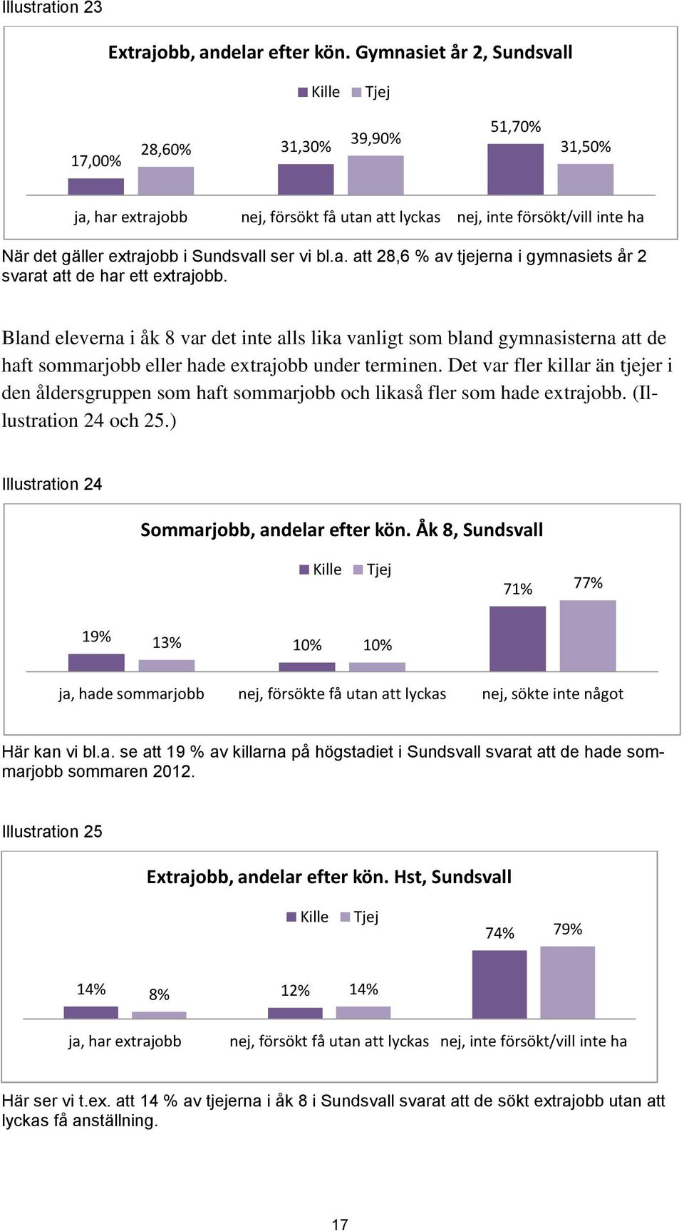 Bland eleverna i åk 8 var det inte alls lika vanligt som bland gymnasisterna att de haft sommarjobb eller hade extrajobb under terminen.