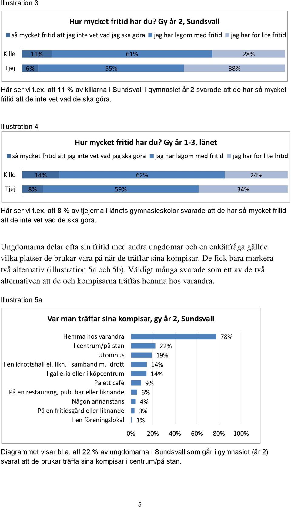 Gy år 1-3, länet så mycket fritid att jag inte vet vad jag ska göra jag har lagom med fritid jag har för lite fritid 14% 62% 24% 8% 59% 34% Här ser vi t.ex.