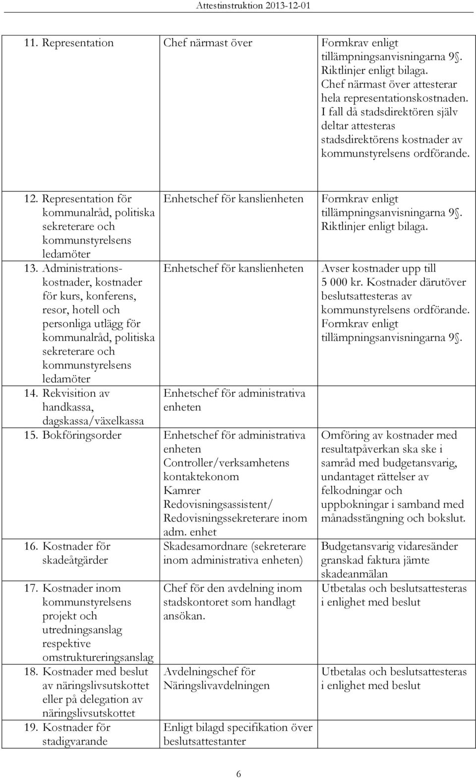 Representation för kommunalråd, politiska sekreterare och kommunstyrelsens ledamöter 13.