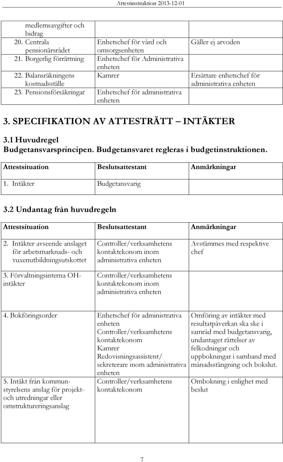 Budgetansvaret regleras i budgetinstruktionen. Attestsituation Beslutsattestant Anmärkningar 1. Intäkter Budgetansvarig 3.2 Undantag från huvudregeln Attestsituation Beslutsattestant Anmärkningar 2.