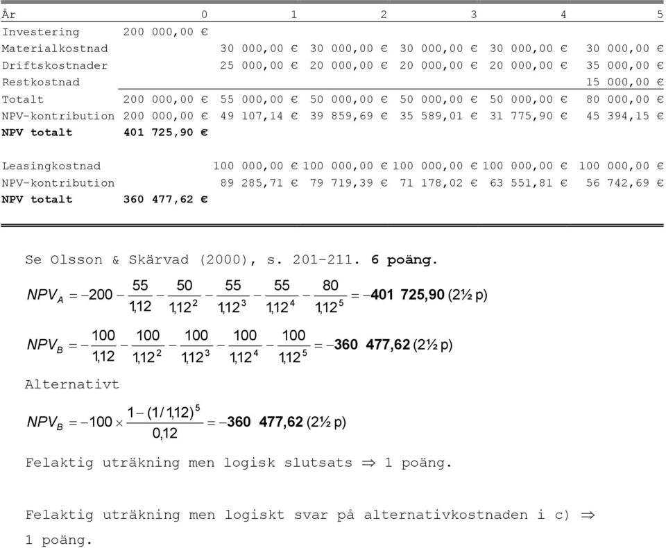 100 000,00 100 000,00 100 000,00 NPV-kontribution 89 285,71 79 719,39 71 178,02 63 551,81 56 742,69 NPV totalt 360 477,62 Se Olsson & Skärvad (2000), s. 201 211. 6 poäng.