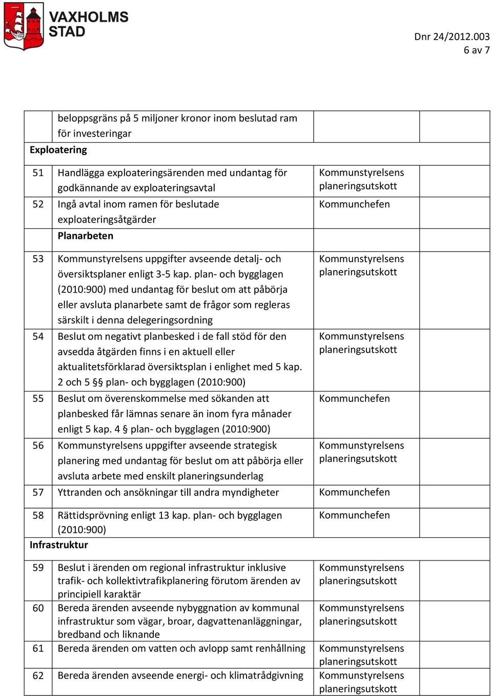 plan- och bygglagen (2010:900) med undantag för beslut om att påbörja eller avsluta planarbete samt de frågor som regleras särskilt i denna delegeringsordning 54 Beslut om negativt planbesked i de