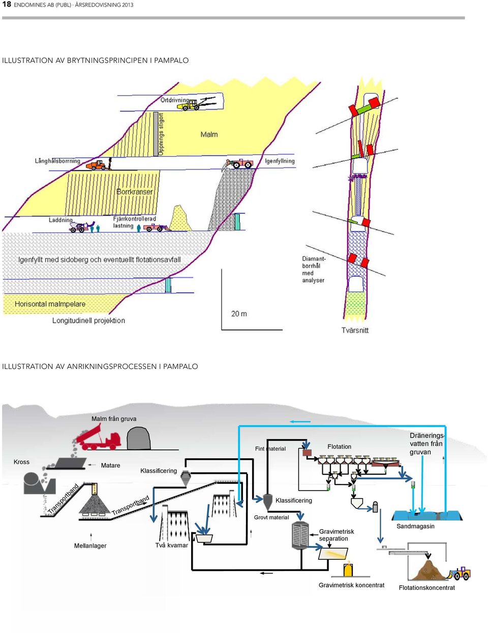 material Flotation Dräneringsvatten från gruvan Transportband Mellanlager Transportband Två