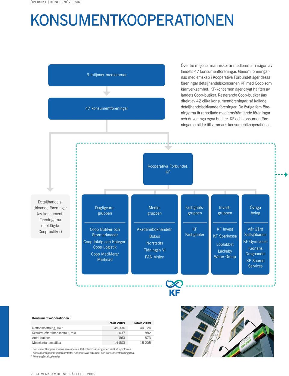 Resterande Coop-butiker ägs direkt av 42 olika konsumentföreningar, så kallade detaljhandelsdrivande föreningar.