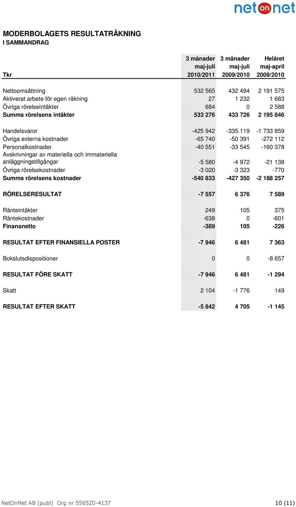 Personalkostnader -40 551-33 545-160 378 Avskrivningar av materiella och immateriella anläggningstillgångar -5 580-4 972-21 138 Övriga rörelsekostnader -3 020-3 323-770 Summa rörelsens kostnader -540