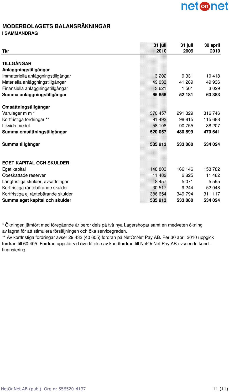 fordringar ** 91 492 98 815 115 688 Likvida medel 58 108 90 755 38 207 Summa omsättningstillgångar 520 057 480 899 470 641 Summa tillgångar 585 913 533 080 534 024 EGET KAPITAL OCH SKULDER Eget