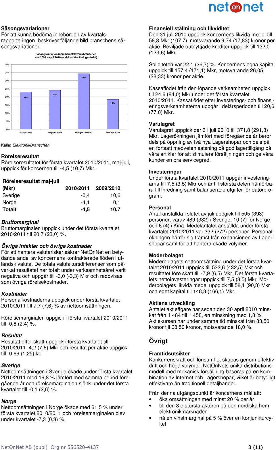 till 58,8 Mkr (107,7), motsvarande 9,74 (17,83) kronor per aktie. Beviljade outnyttjade krediter uppgick till 132,0 (123,6) Mkr. Soliditeten var 22,1 (26,7) %.