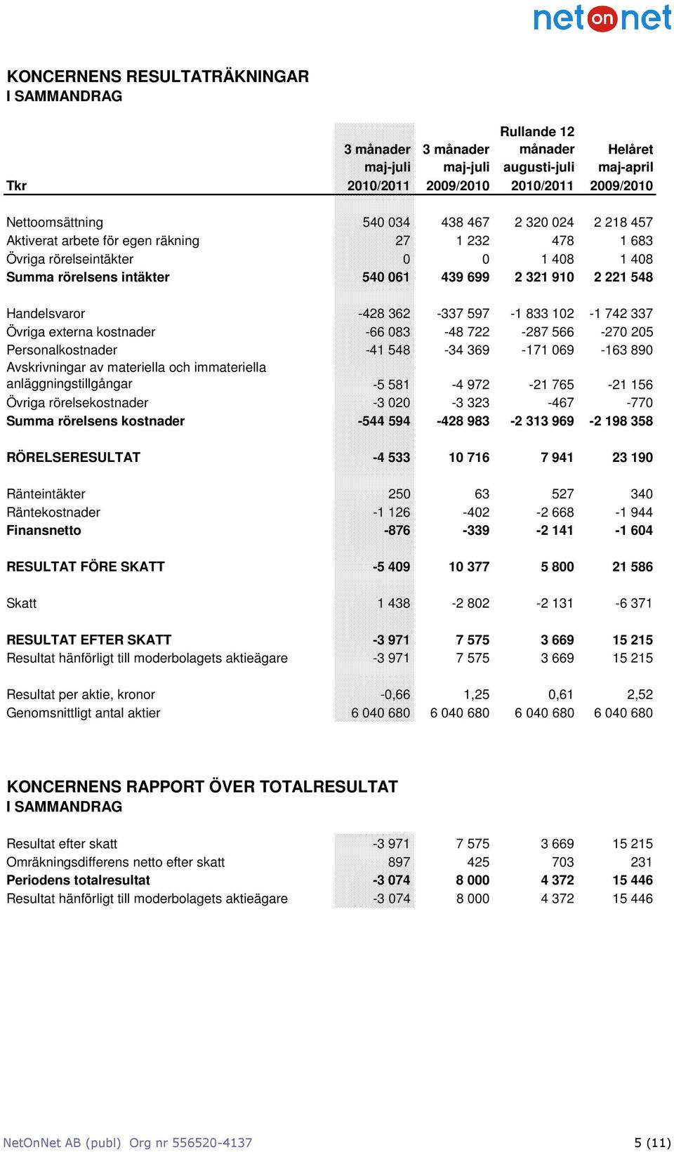 833 102-1 742 337 Övriga externa kostnader -66 083-48 722-287 566-270 205 Personalkostnader -41 548-34 369-171 069-163 890 Avskrivningar av materiella och immateriella anläggningstillgångar -5 581-4