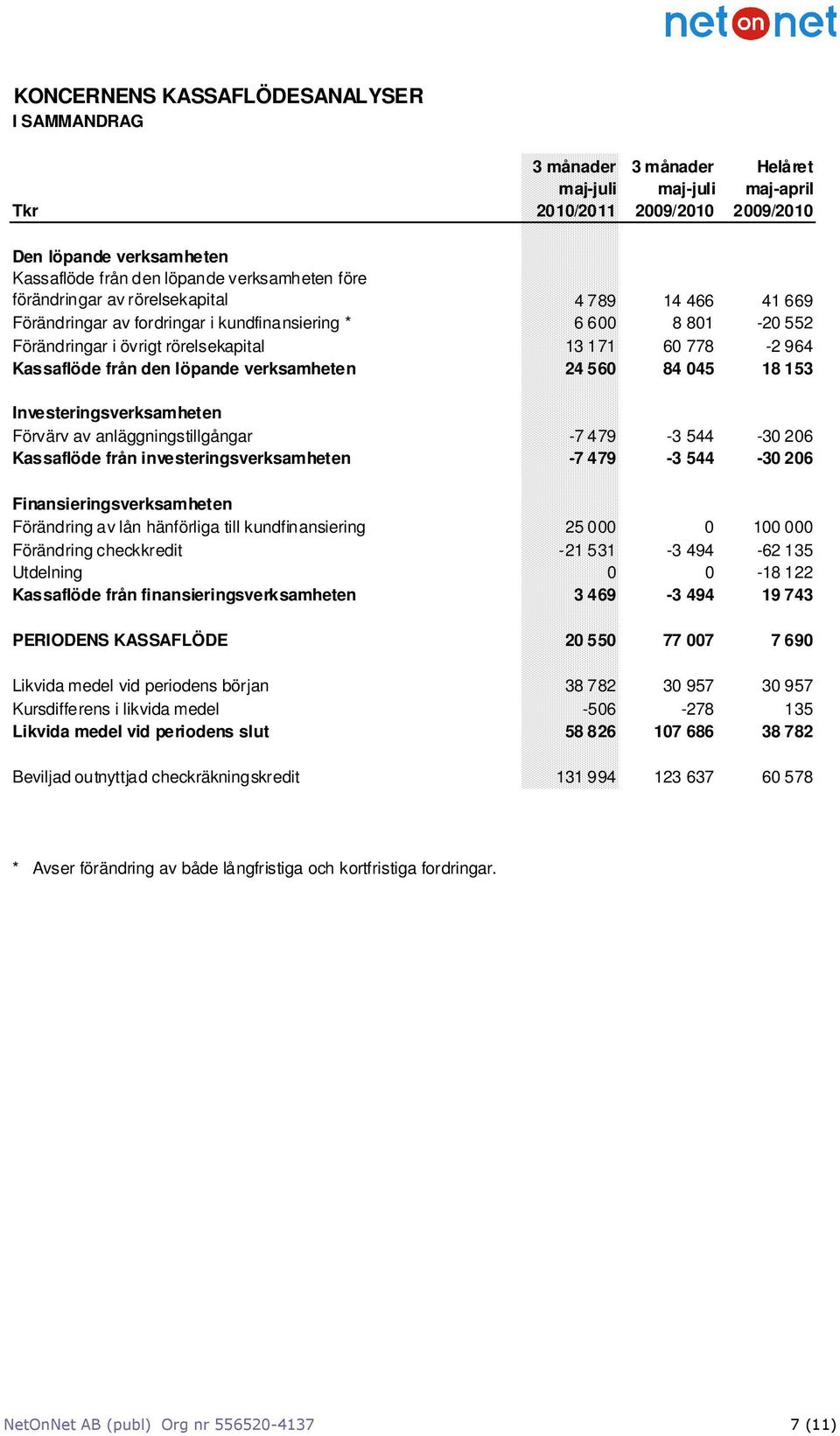 löpande verksamheten 24 560 84 045 18 153 Investeringsverksamheten Förvärv av anläggningstillgångar -7 479-3 544-30 206 Kassaflöde från investeringsverksamheten -7 479-3 544-30 206