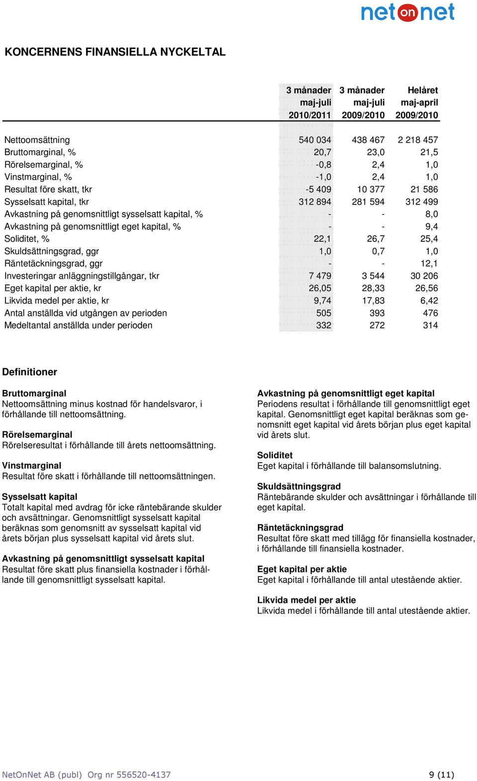 kapital, % - - 8,0 Avkastning på genomsnittligt eget kapital, % - - 9,4 Soliditet, % 22,1 26,7 25,4 Skuldsättningsgrad, ggr 1,0 0,7 1,0 Räntetäckningsgrad, ggr - - 12,1 Investeringar