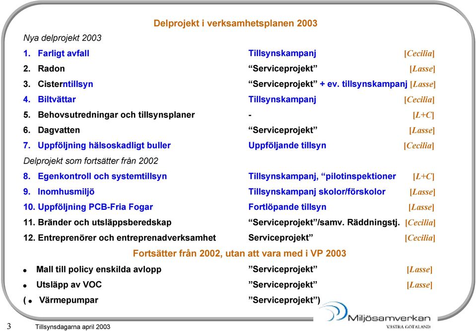 Uppföljning hälsoskadligt buller Uppföljande tillsyn [Cecilia] Delprojekt som fortsätter från 2002 8. Egenkontroll och systemtillsyn Tillsynskampanj, pilotinspektioner [L+C] 9.