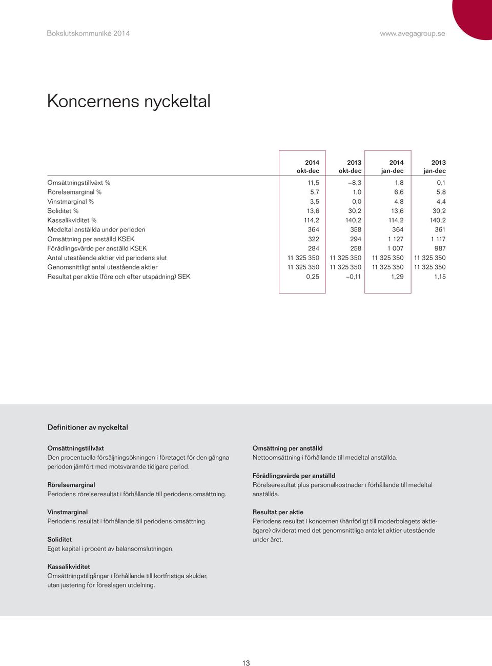 periodens slut 11 325 350 11 325 350 11 325 350 11 325 350 Genomsnittligt antal utestående aktier 11 325 350 11 325 350 11 325 350 11 325 350 Resultat per aktie (före och efter utspädning) SEK 0,25