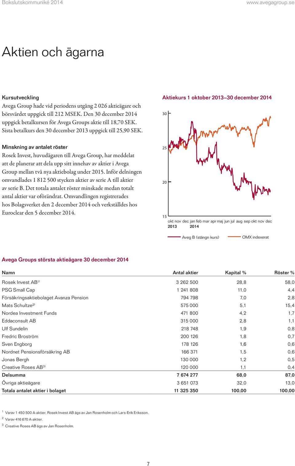 Aktiekurs 1 oktober 30 december 30 Minskning av antalet röster Rosek Invest, huvudägaren till Avega Group, har meddelat att de planerar att dela upp sitt innehav av aktier i Avega Group mellan två