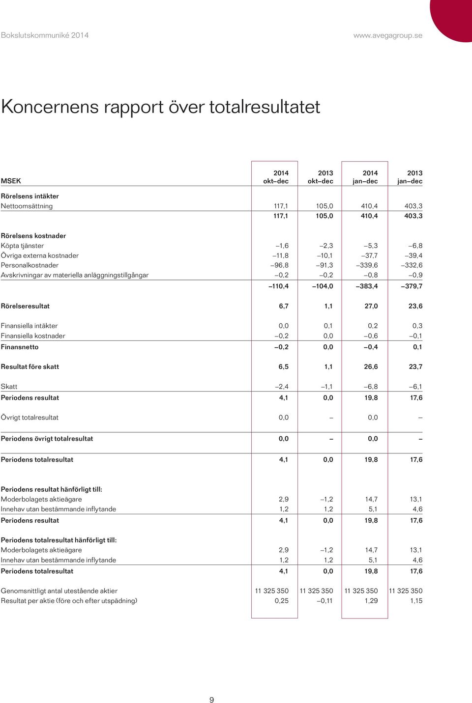 379,7 Rörelseresultat 6,7 1,1 27,0 23,6 Finansiella intäkter 0,0 0,1 0,2 0,3 Finansiella kostnader 0,2 0,0 0,6 0,1 Finansnetto 0,2 0,0 0,4 0,1 Resultat före skatt 6,5 1,1 26,6 23,7 Skatt 2,4 1,1 6,8